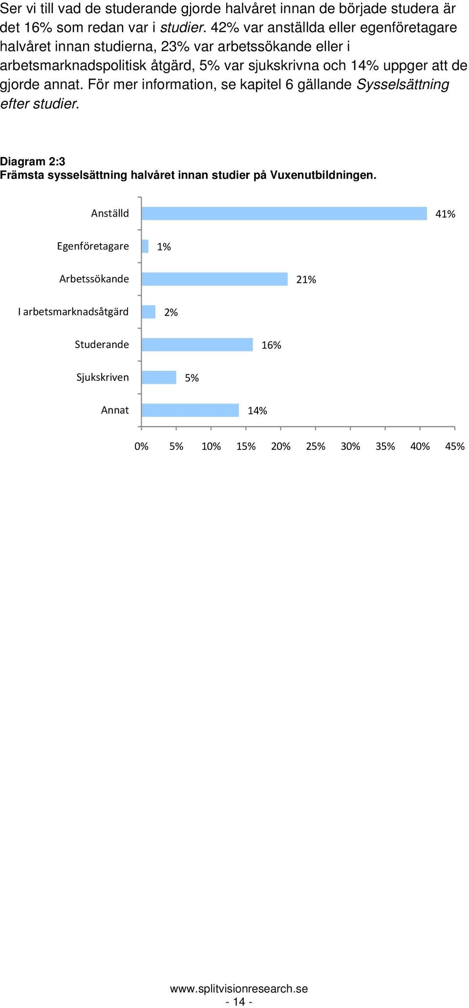 14% uppger att de gjorde annat. För mer information, se kapitel 6 gällande Sysselsättning efter studier.