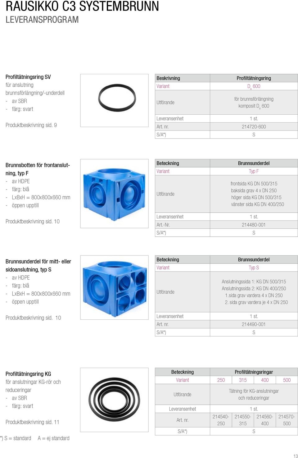 214720- Brunnsbotten för frontanslutning, typ F - av HDPE - LxBxH = 800x800x660 mm - öppen upptill Variant Brunnsunderdel Typ F frontsida KG DN 500/315 baksida grav 4 x DN 250 höger sida KG DN