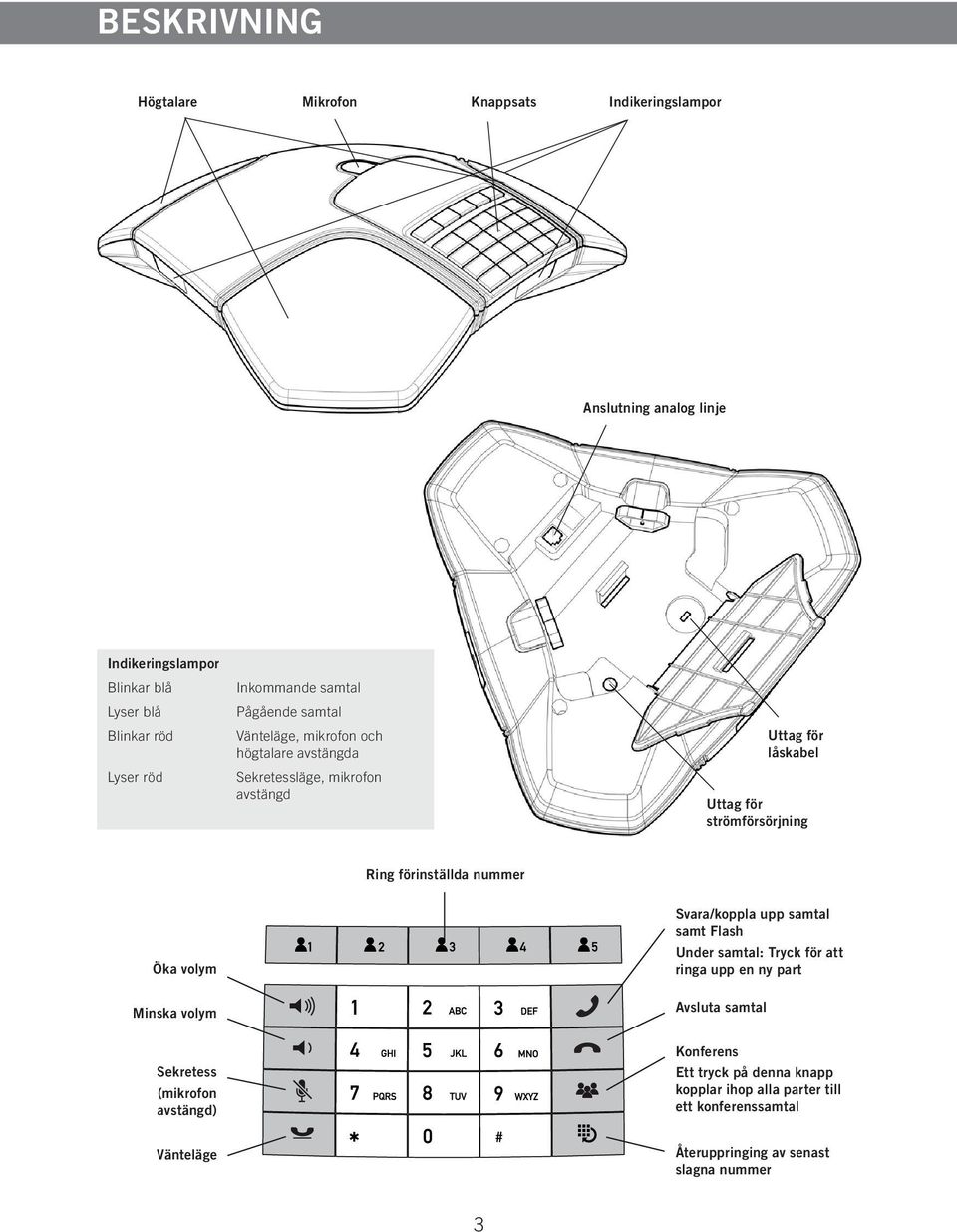 strömförsörjning Ring förinställda nummer Öka volym Minska volym Svara/koppla upp samtal samt Flash Under samtal: Tryck för att ringa upp en ny part