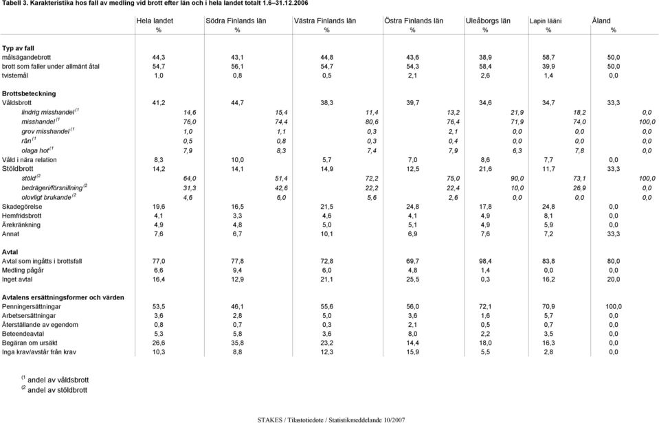 faller under allmänt åtal 54,7 56,1 54,7 54,3 58,4 39,9 50,0 tvistemål 1,0 0,8 0,5 2,1 2,6 1,4 0,0 Brottsbeteckning Våldsbrott 41,2 44,7 38,3 39,7 34,6 34,7 33,3 lindrig misshandel (1 14,6 15,4 11,4