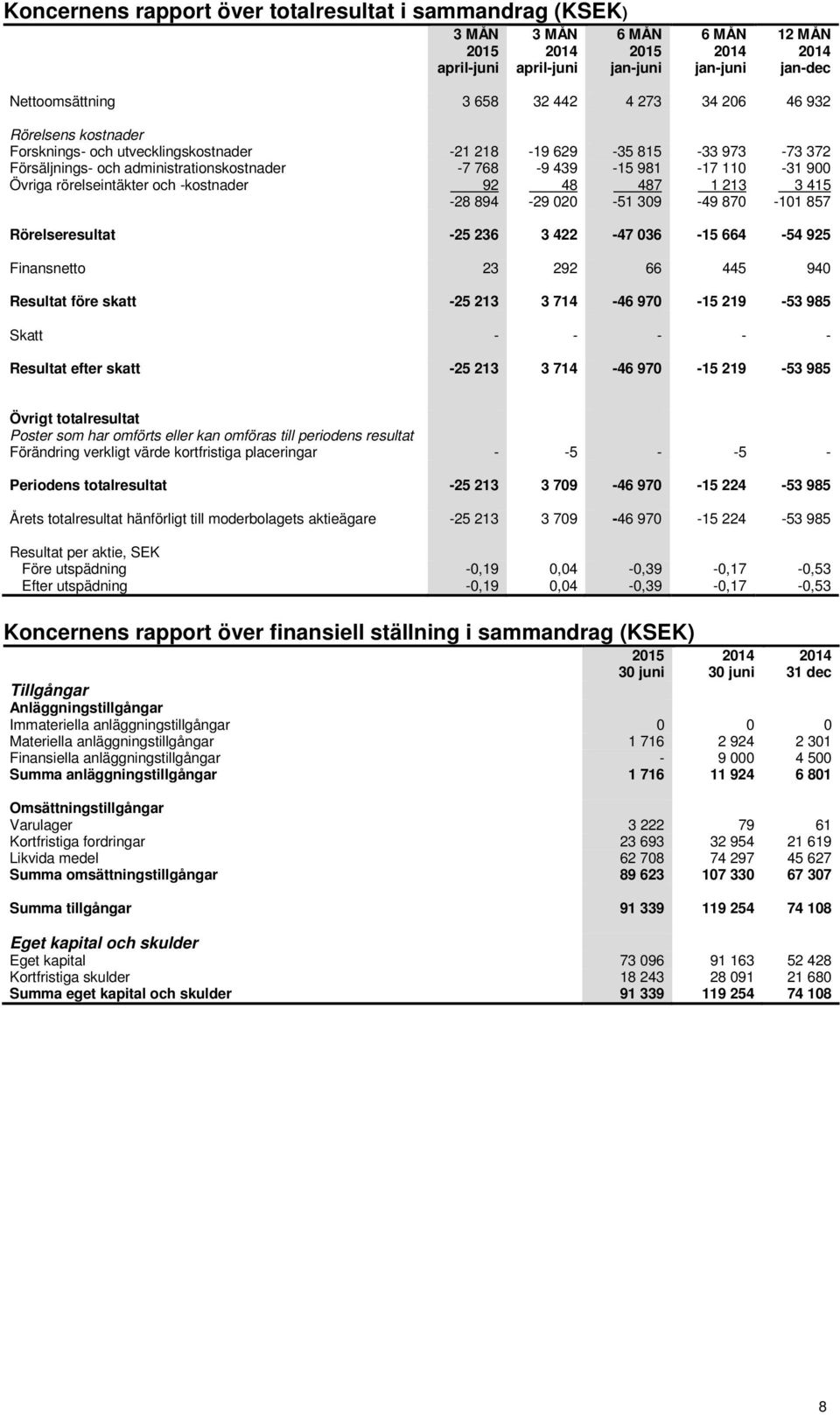 894-29 020-51 309-49 870-101 857 Rörelseresultat -25 236 3 422-47 036-15 664-54 925 Finansnetto 23 292 66 445 940 Resultat före skatt -25 213 3 714-46 970-15 219-53 985 Skatt - - - - - Resultat efter