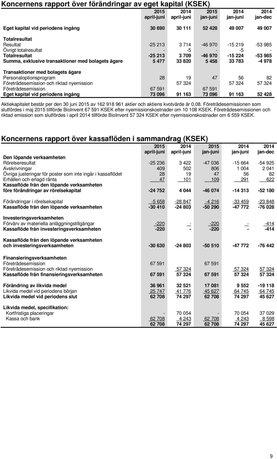 Personaloptionsprogram Företrädesemission och riktad nyemission Företrädesemission Eget kapital vid periodens ingång 28 67 591 73 096 19 57 324 91 163 47 67 591 73 096 56 57 324 91 163 82 57 324 52