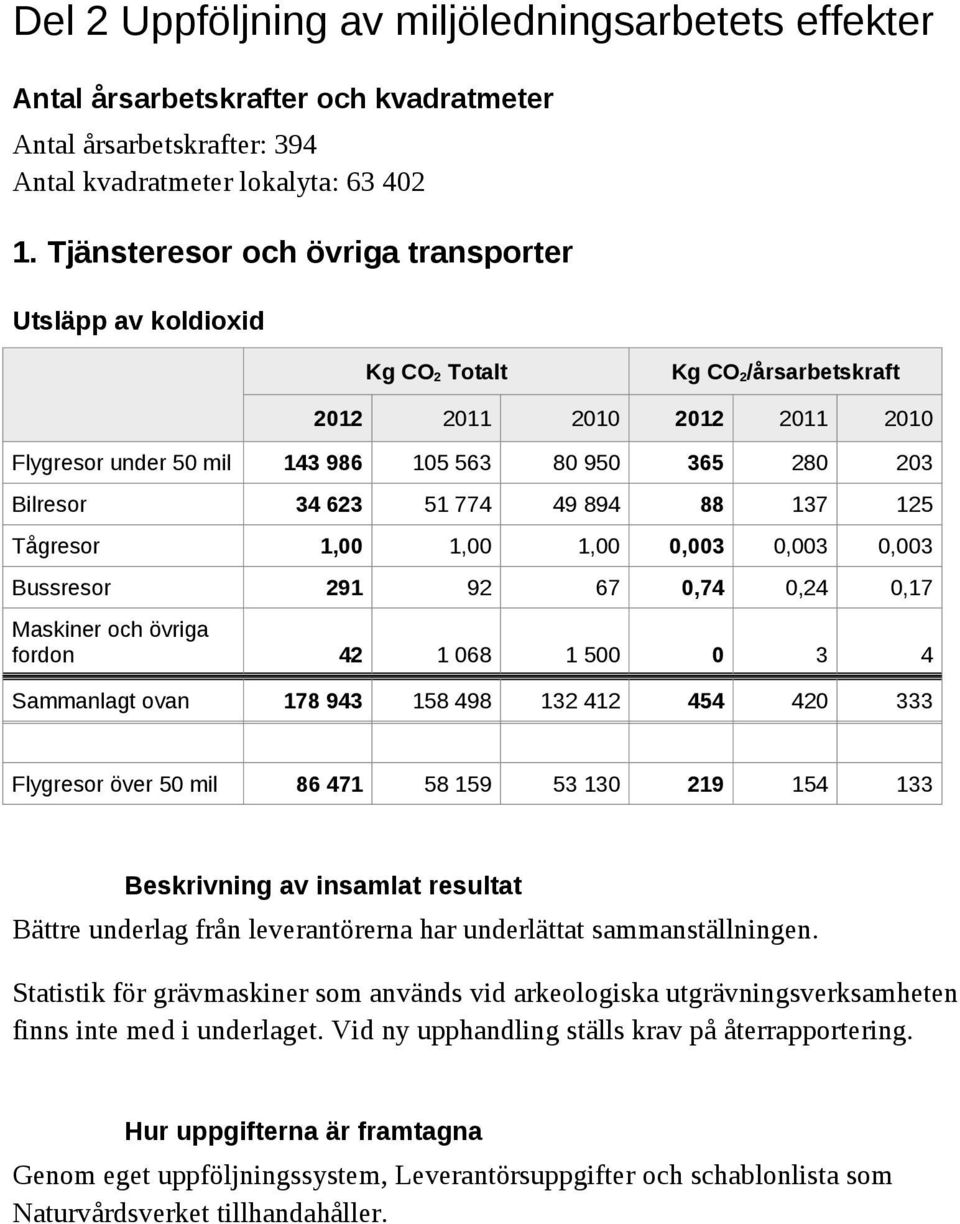 Tågresor 1,00 1,00 1,00 0,003 0,003 0,003 Bussresor 291 92 67 0,74 0,24 0,17 Maskiner och övriga fordon 42 1 068 1 500 0 3 4 Sammanlagt ovan 178 943 158 498 132 412 454 420 333 Flygresor över 50 mil