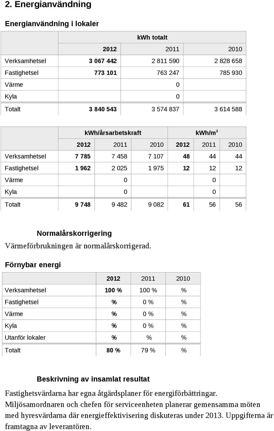 Värmeförbrukningen är normalårskorrigerad.