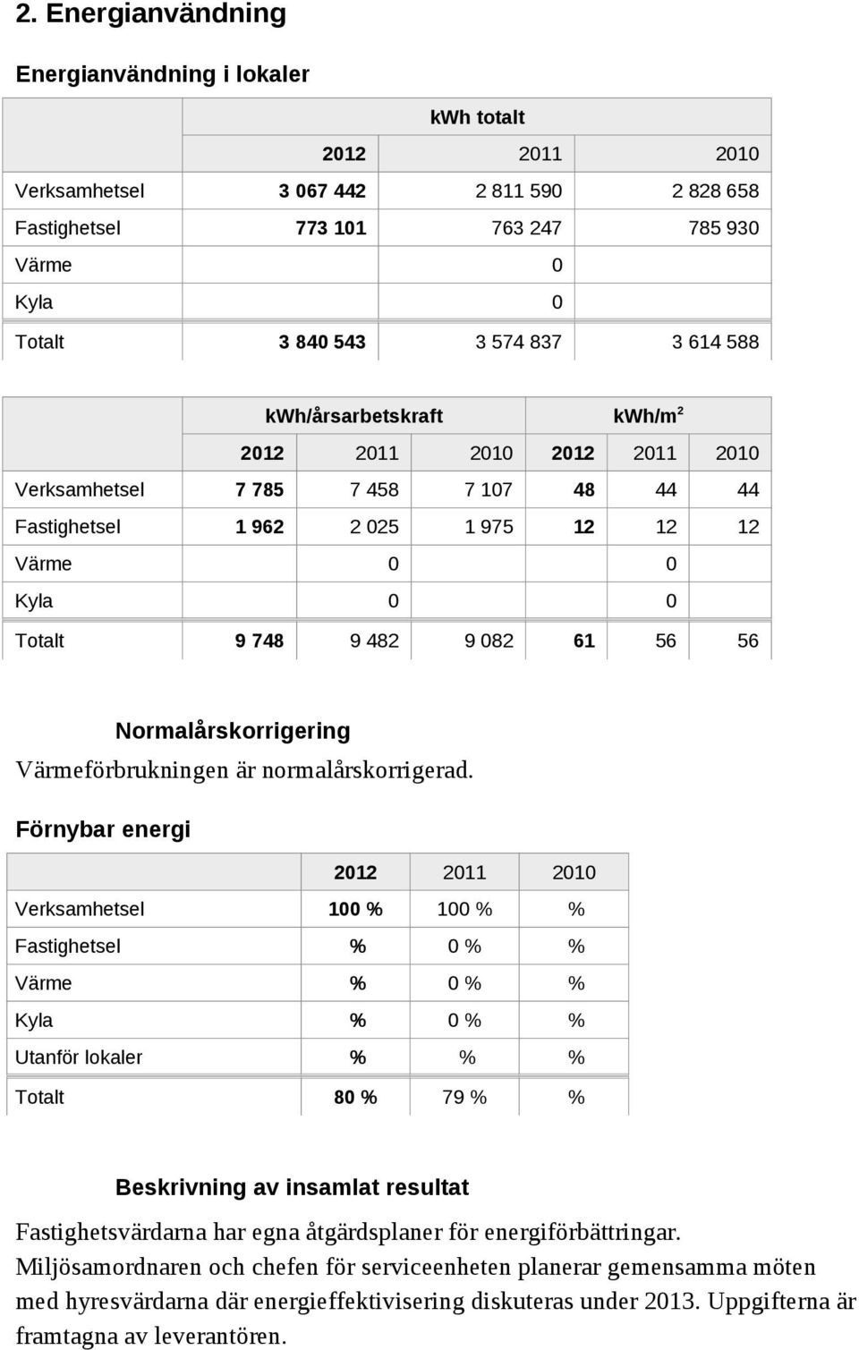 Värmeförbrukningen är normalårskorrigerad.