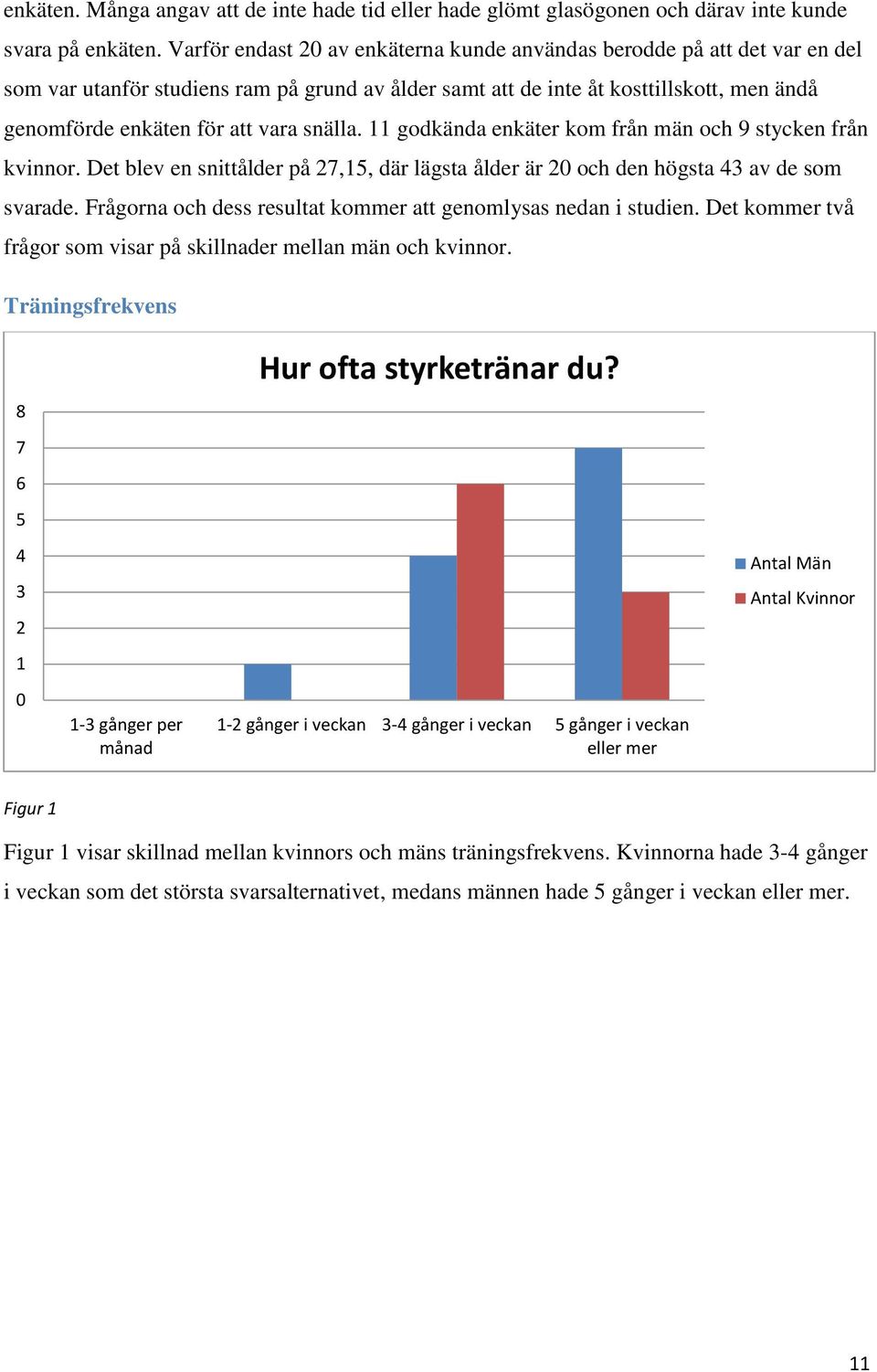 snälla. 11 godkända enkäter kom från män och 9 stycken från kvinnor. Det blev en snittålder på 27,15, där lägsta ålder är 20 och den högsta 43 av de som svarade.