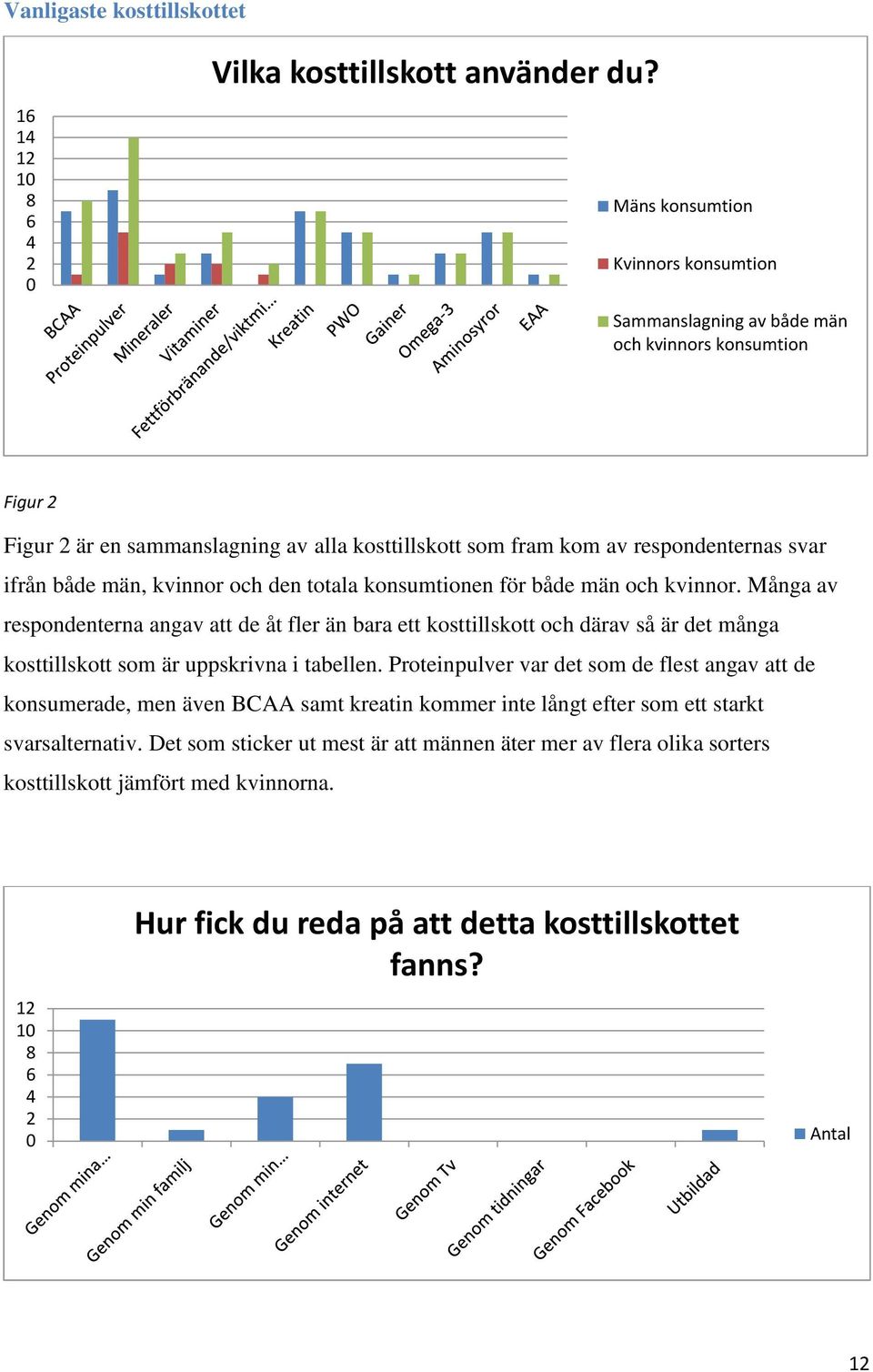 kvinnor och den totala konsumtionen för både män och kvinnor.