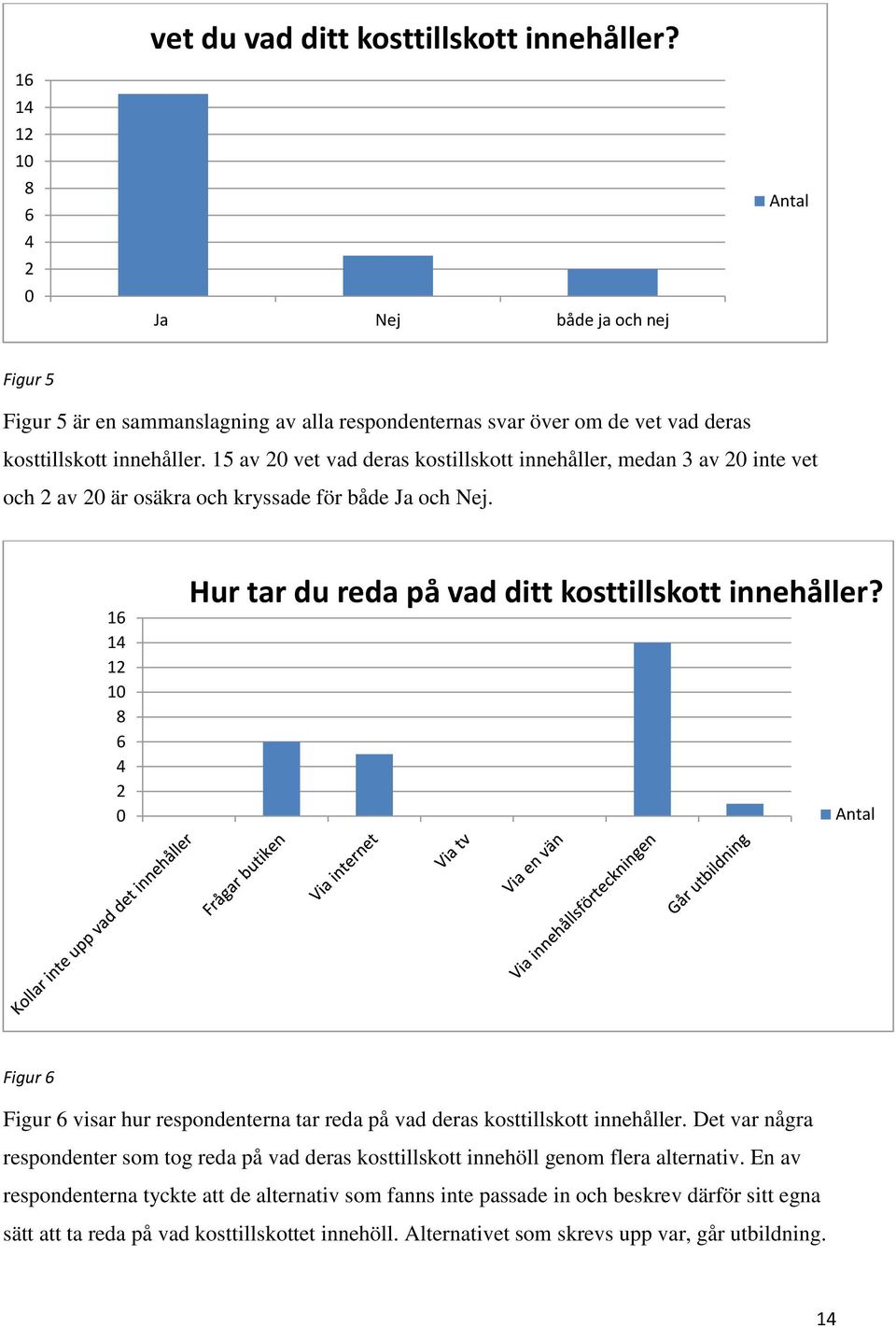 15 av 20 vet vad deras kostillskott innehåller, medan 3 av 20 inte vet och 2 av 20 är osäkra och kryssade för både Ja och Nej.