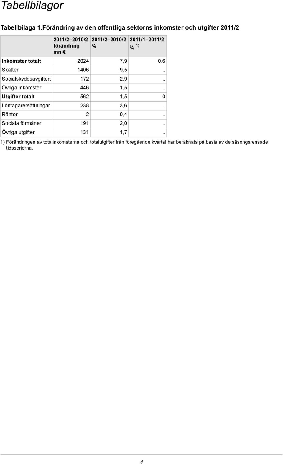 inkomster Utgifter totalt Löntagarersättningar Räntor Sociala förmåner Övriga utgifter 2011/2 2010/2 förändring mn 2024 1406 172