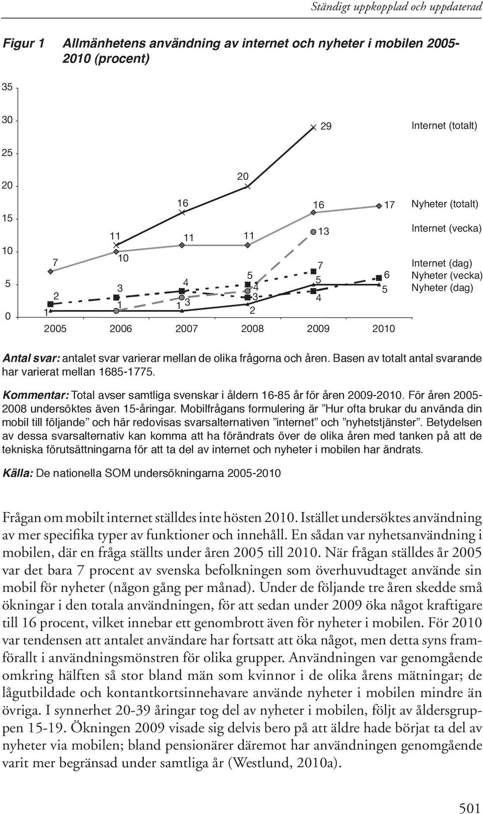 åren. Basen av totalt antal svarande har varierat mellan 1685-1775. Kommentar: Total avser samtliga svenskar i åldern 16-85 år för åren 2009-2010. För åren 2005-2008 undersöktes även 15-åringar.
