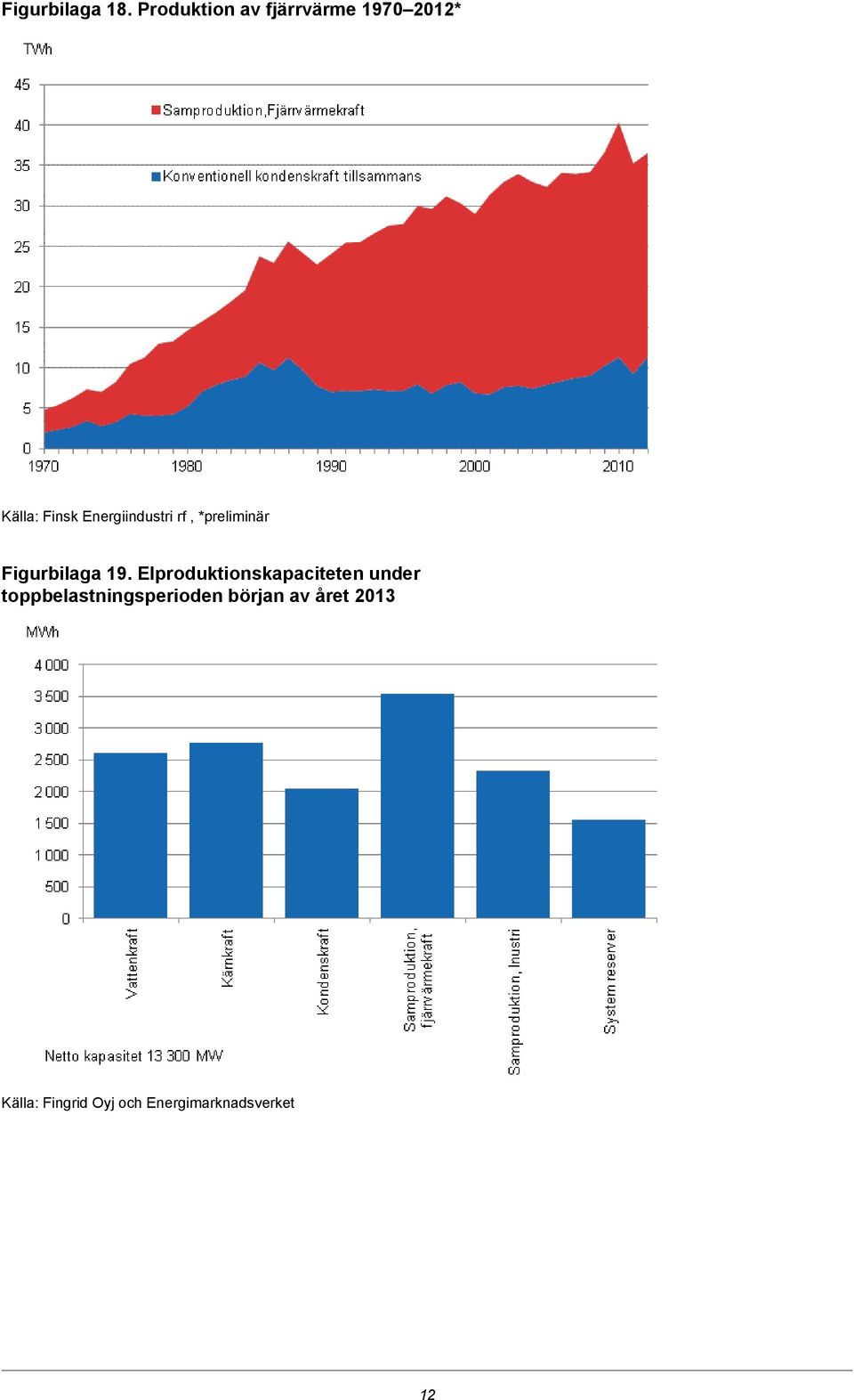 Energiindustri rf, *preliminär Figurbilaga 19.