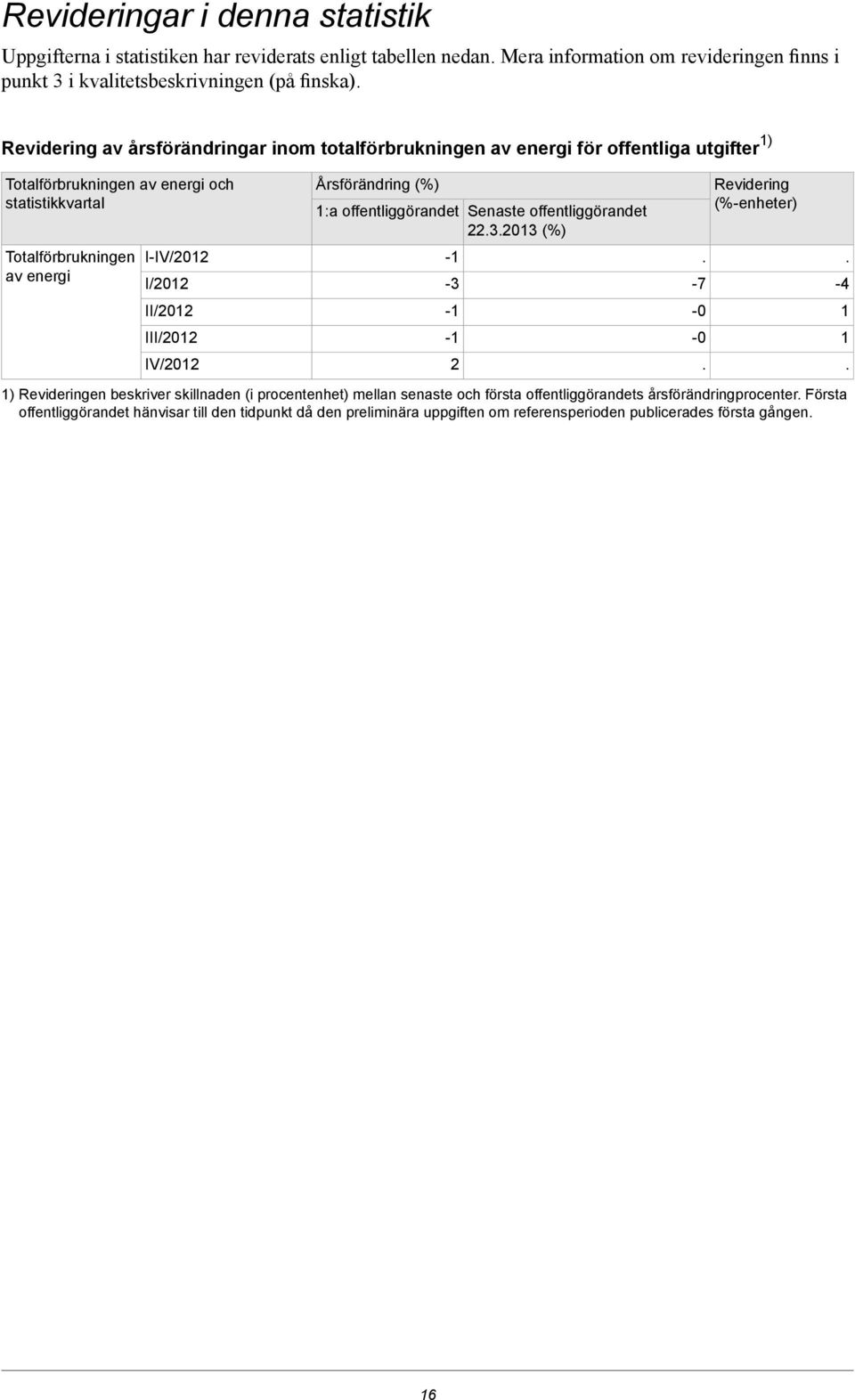 III/2012 IV/2012 Årsförändring (%) 1:a offentliggörandet Senaste offentliggörandet 22.3.2013 (%) -1-3 -1.