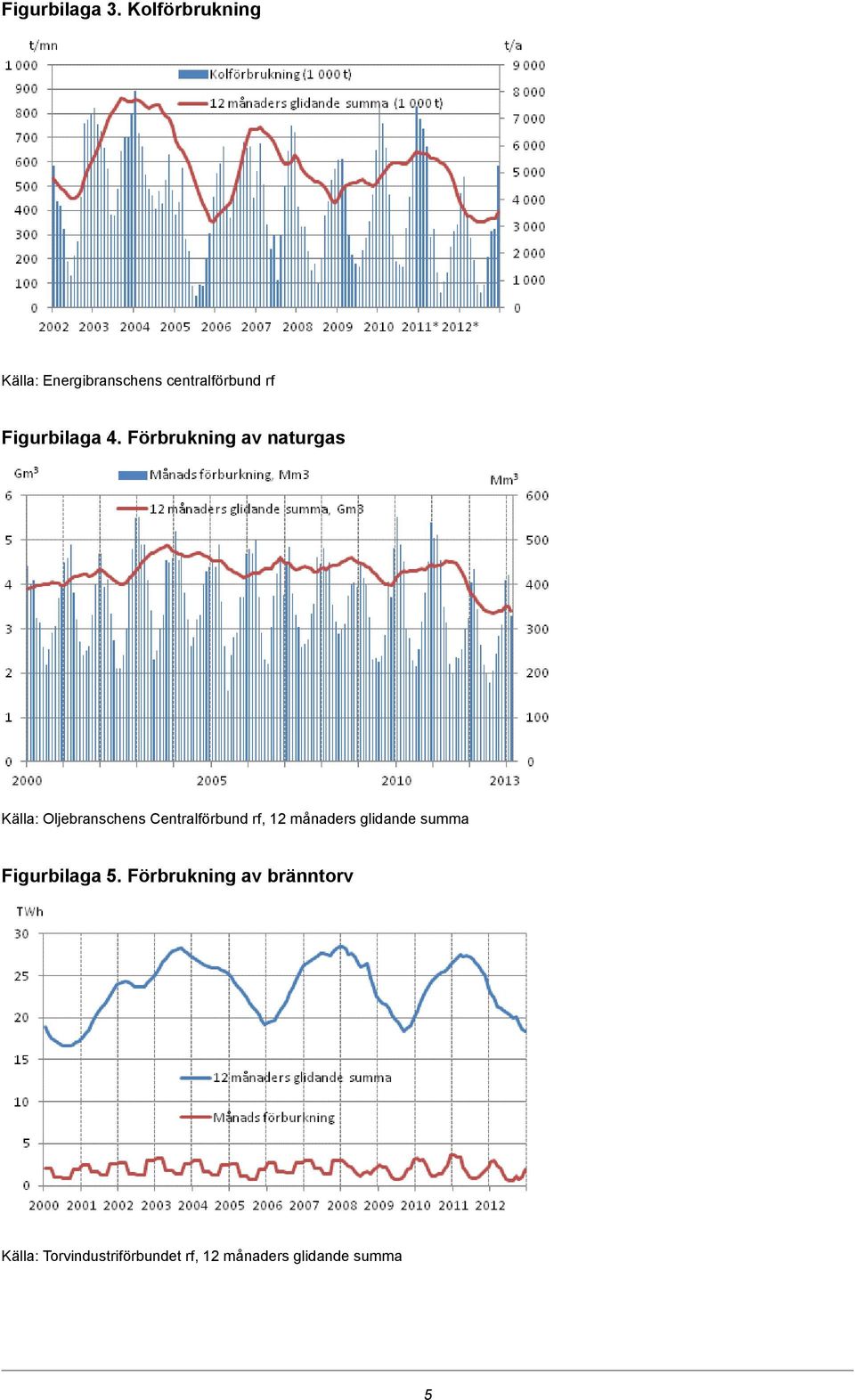 4. Förbrukning av naturgas Källa: Oljebranschens Centralförbund rf,