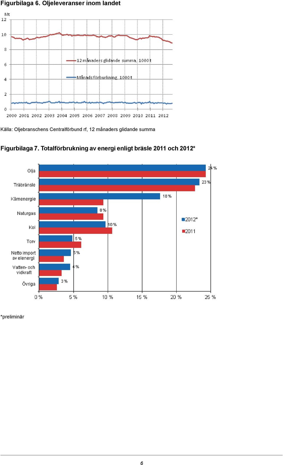 Centralförbund rf, 12 månaders glidande summa