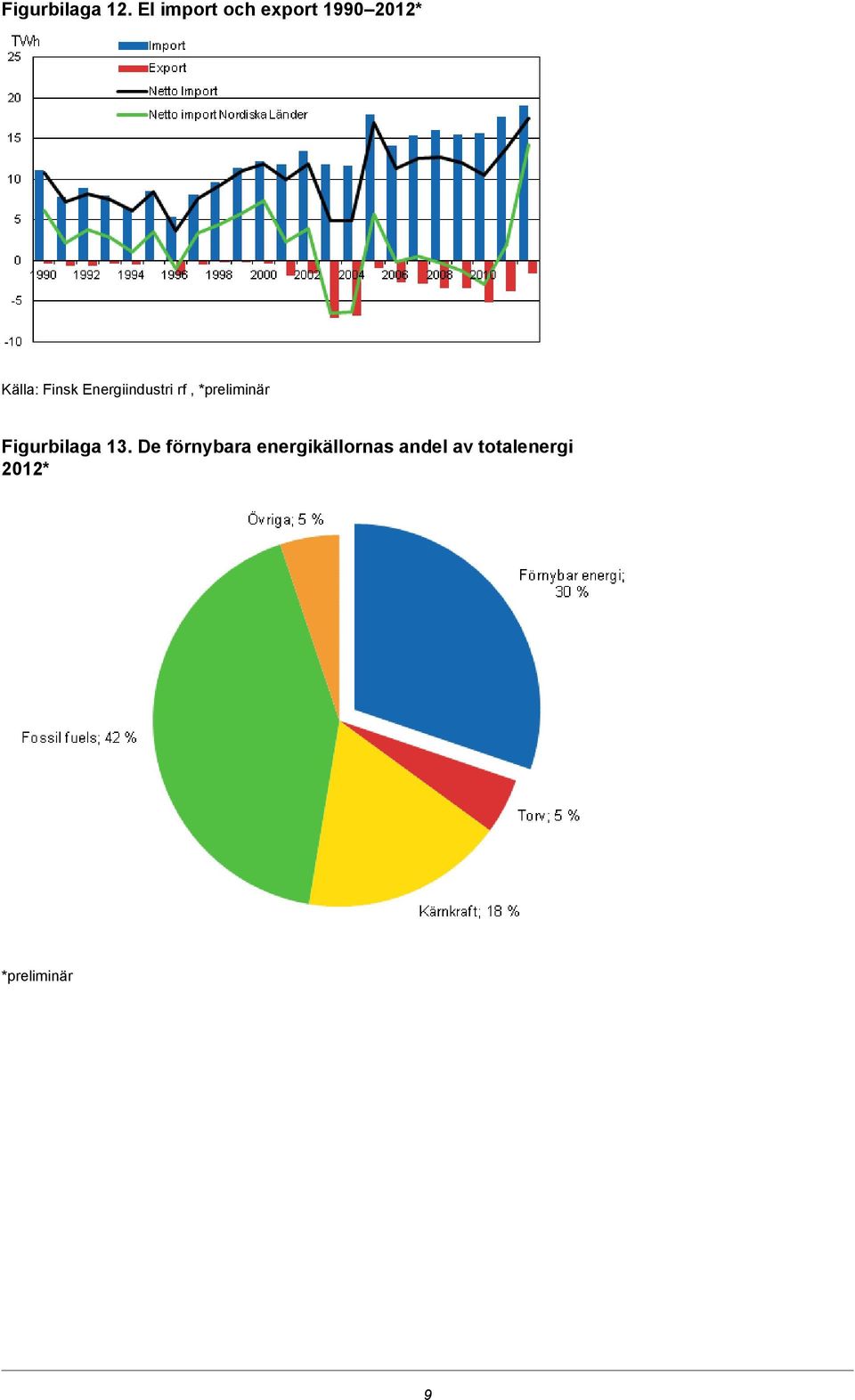 Energiindustri rf, *preliminär Figurbilaga