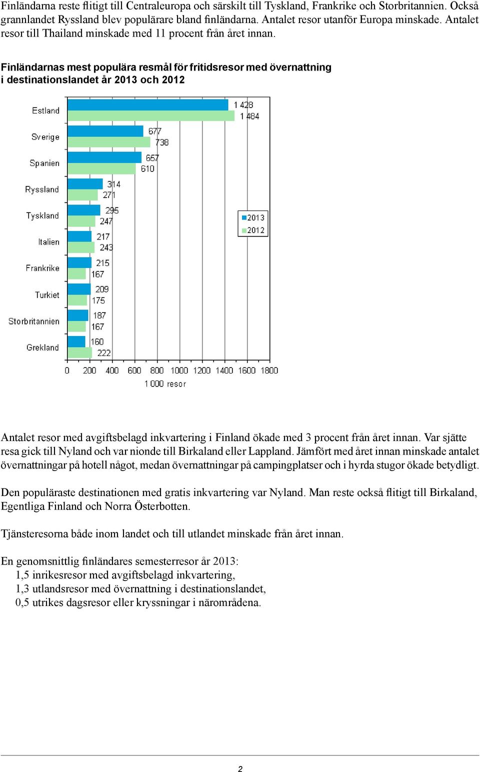 Finländarnas mest populära resmål för fritidsresor med övernattning i destinationslandet år 2013 och 2012 Antalet resor med avgiftsbelagd inkvartering i Finland ökade med 3 procent från året innan.
