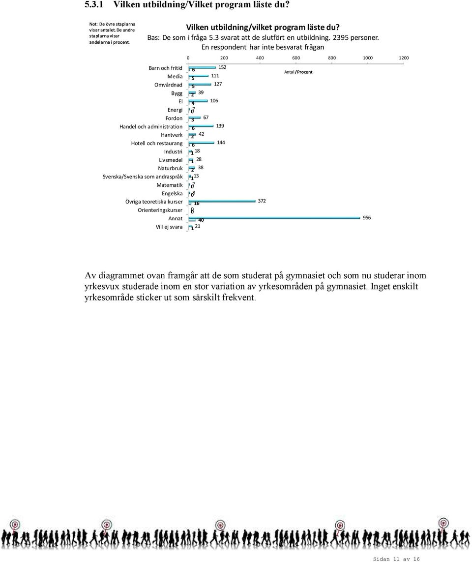 Engelska Övriga teoretiska kurser Orienteringskurser Annat Vill ej svara Vilken utbildning/vilket program läste du? Bas: De som i fråga 5.3 svarat att de slutfört en utbildning.