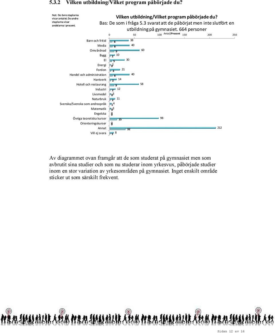 Övriga teoretiska kurser Orienteringskurser Annat Vill ej svara Vilken utbildning/vilket program påbörjade du? Bas: De som i fråga 5.