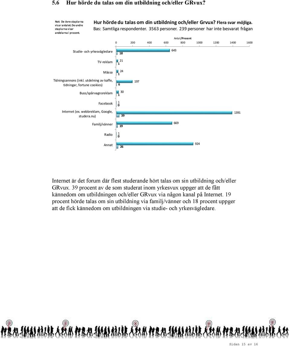 utdelning av kaffe, tidningar, fortune cookies) Buss/spårvagnsreklam 4 3 97 Facebook Internet (ex. webbreklam, Google, studera.