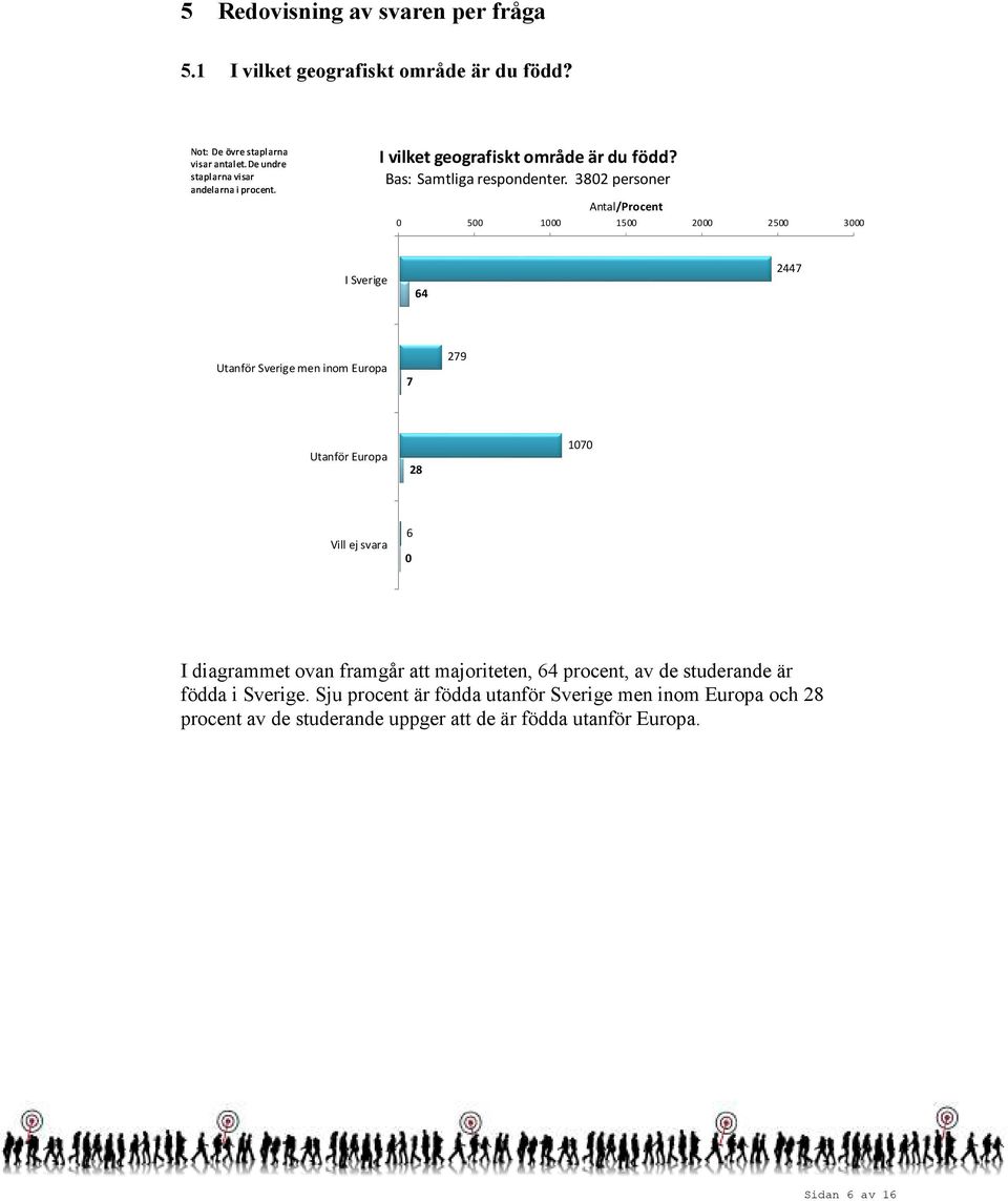 ovan framgår att majoriteten, 4 procent, av de studerande är födda i Sverige.