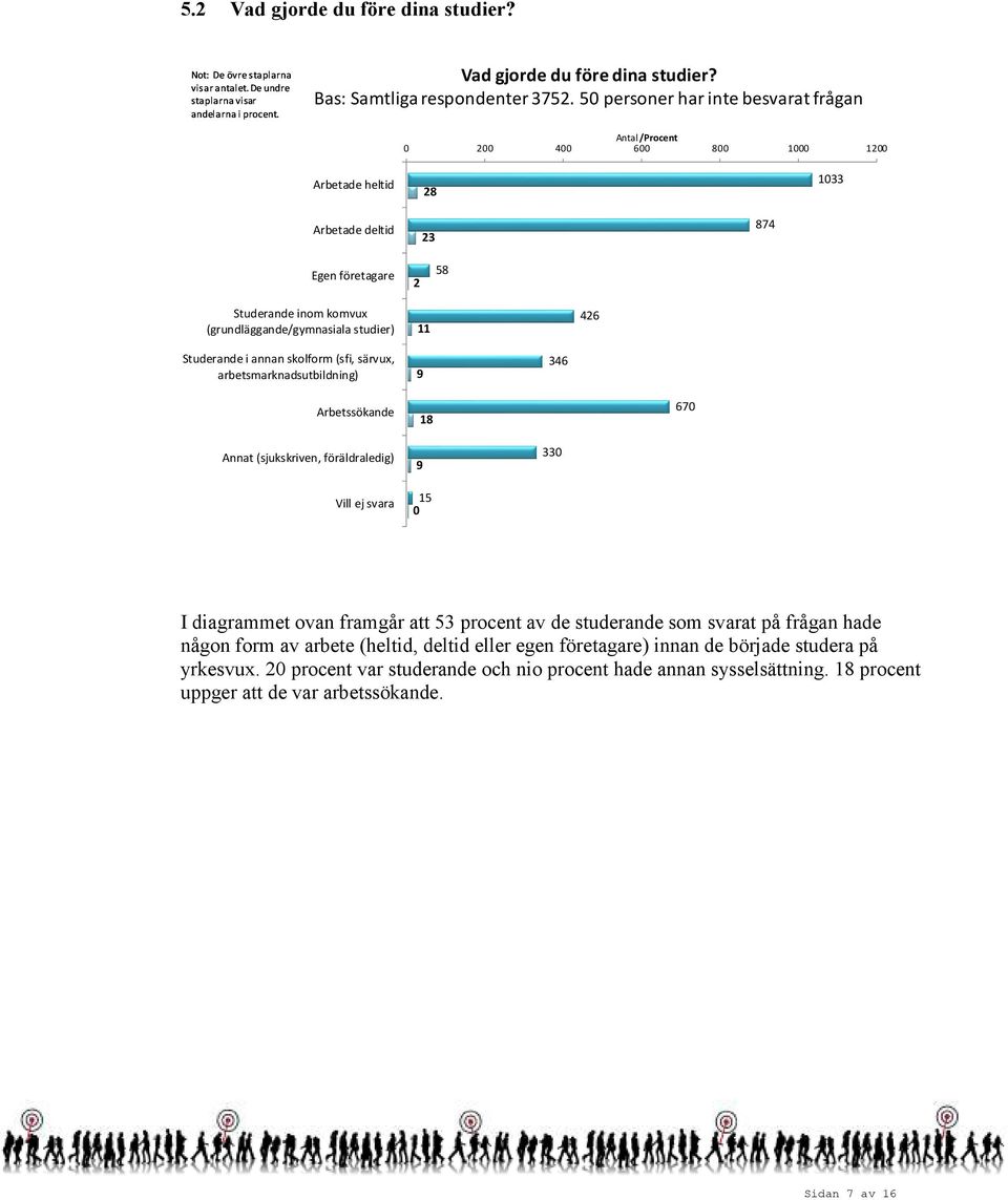 annan skolform (sfi, särvux, arbetsmarknadsutbildning) 9 34 Arbetssökande 8 7 Annat (sjukskriven, föräldraledig) Vill ej svara 9 5 33 I diagrammet ovan framgår att 53 procent av