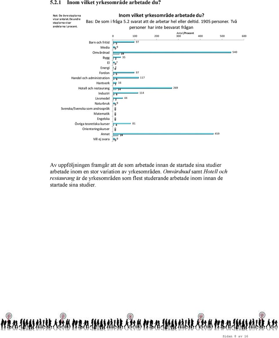 Svenska/Svenska som andraspråk Matematik Engelska Övriga teoretiska kurser Orienteringskurser Annat Vill ej svara 3 4 5 5 9 7 5 9 4 4 8 35 4 9 44 8 97 97 7 4 9 459 54 Av uppföljningen