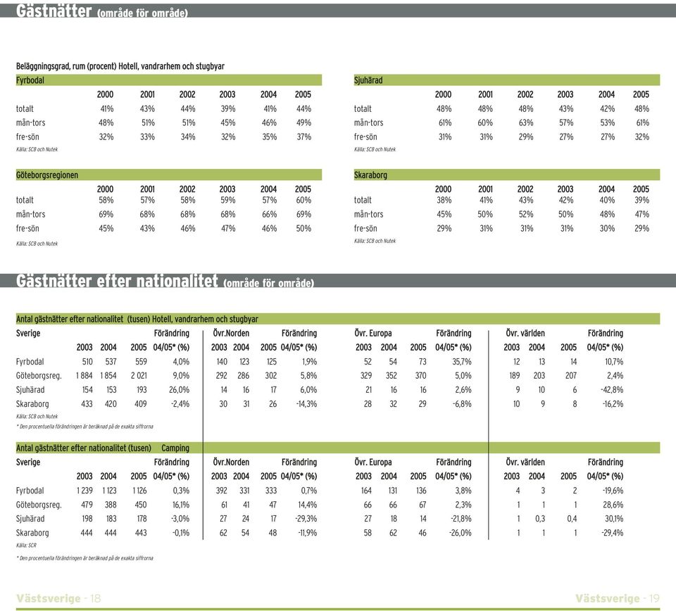 43% 46% 47% 46% 50% Skaraborg totalt 38% 41% 43% 42% 40% 39% mån-tors 45% 50% 52% 50% 48% 47% fre-sön 29% 31% 31% 31% 30% 29% Gästnätter efter nationalitet (område för område) Antal gästnätter efter