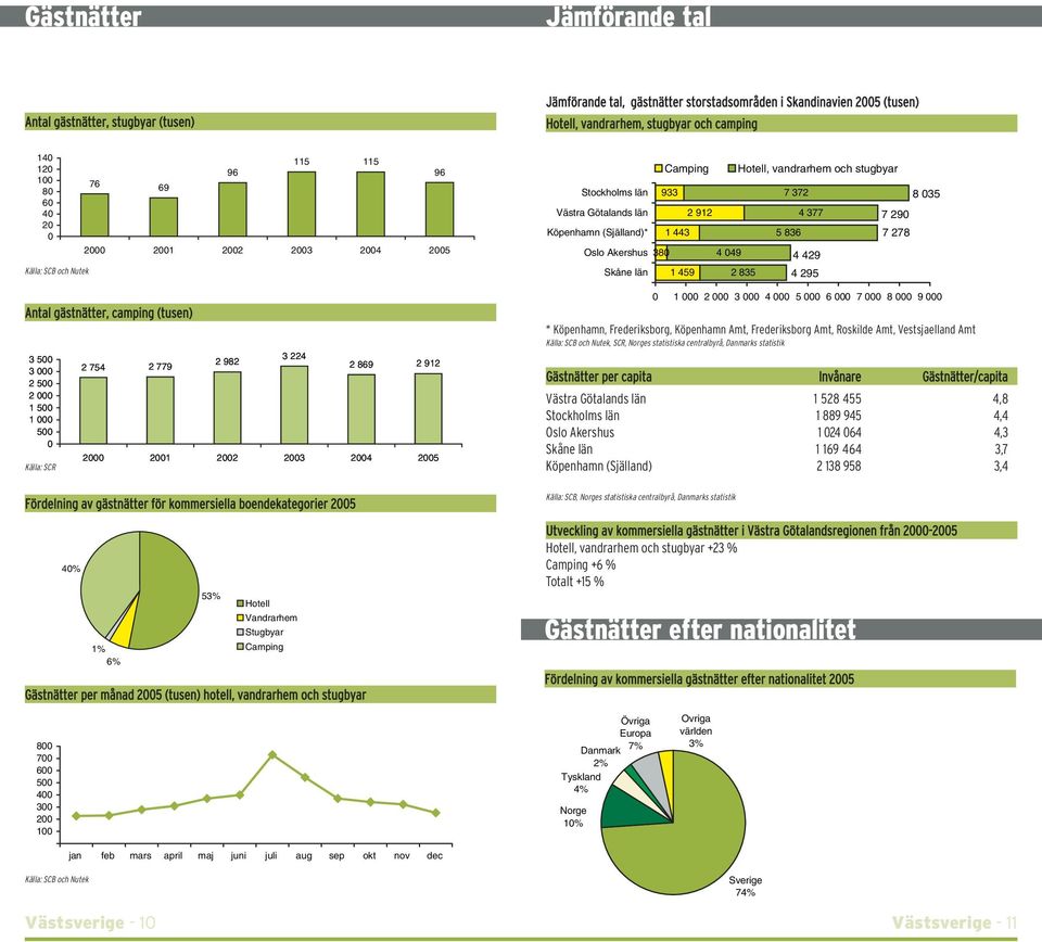 Hotell, vandrarhem och stugbyar 7 372 4 377 8 035 7 290 Köpenhamn (Själland)* 1 443 5 836 7 278 Oslo Akershus 380 4 049 4 429 Skåne län 1 459 2 835 4 295 0 1 000 2 000 3 000 4 000 5 000 6 000 7 000 8