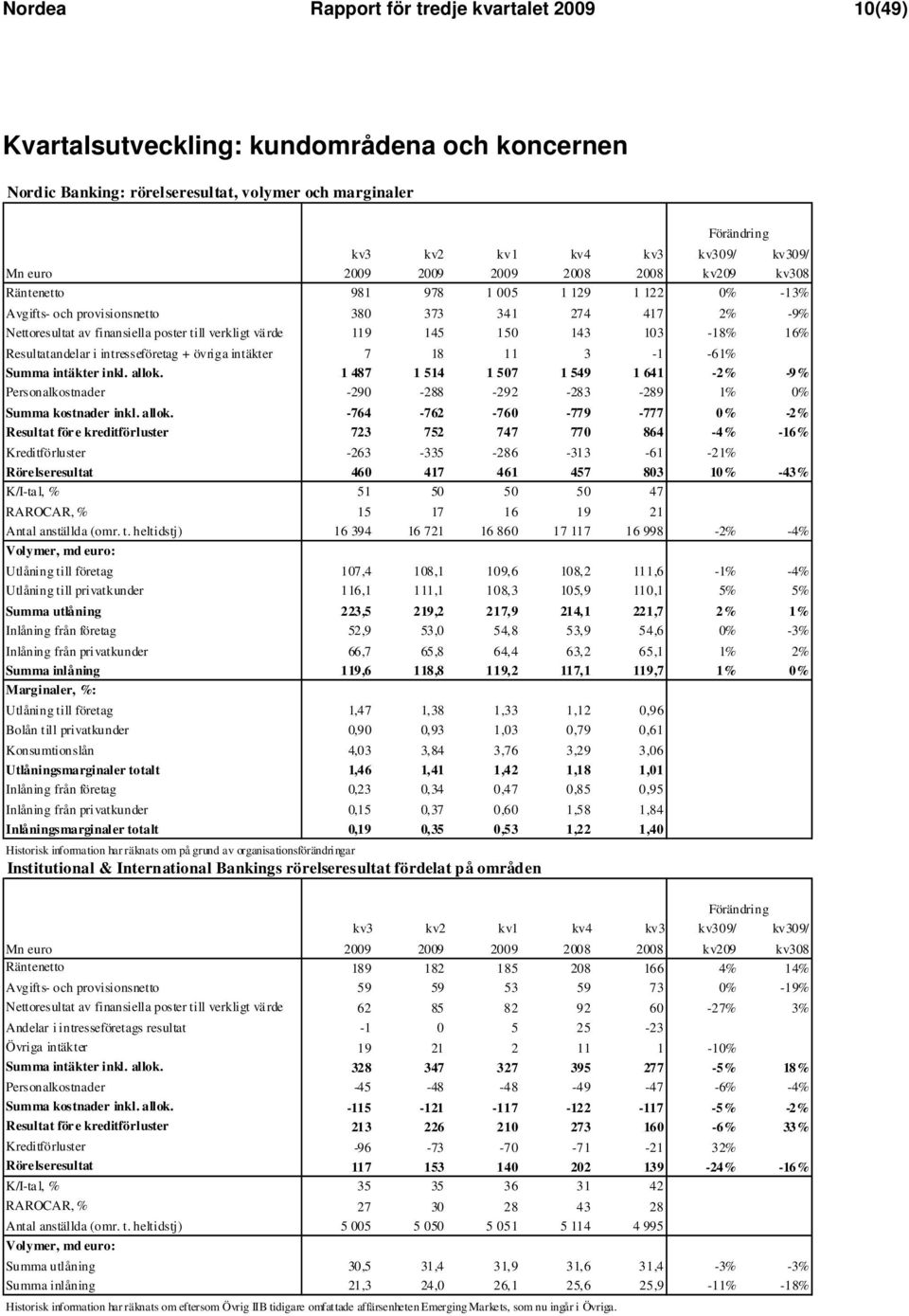 Resultatandelar i intresseföretag + övriga intäkter 7 18 11 3-1 -61% -800% Summa intäkter inkl. allok.