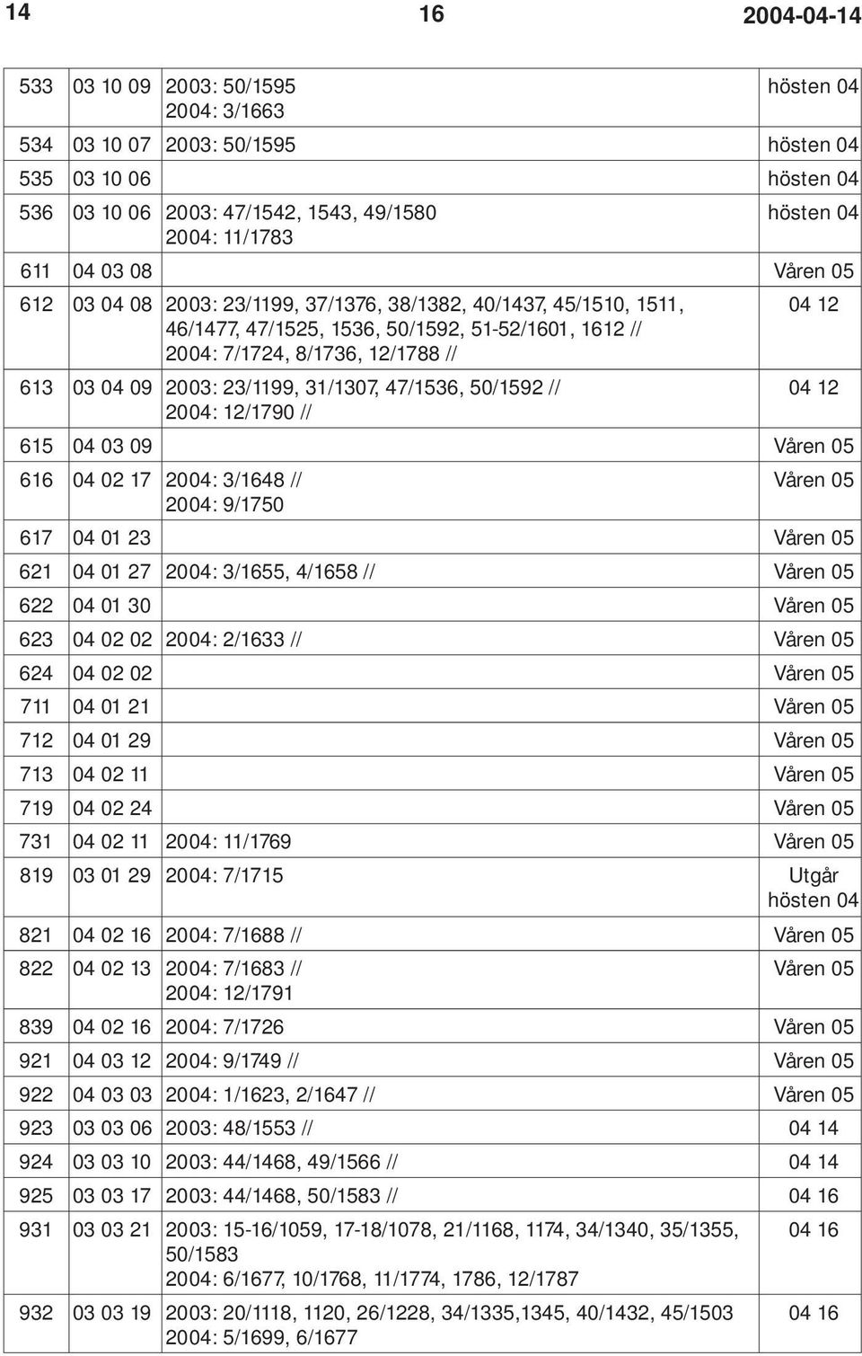 23/1199, 31/1307, 47/1536, 50/1592 // 04 12 2004: 12/1790 // 615 04 03 09 Våren 05 616 04 02 17 2004: 3/1648 // Våren 05 2004: 9/1750 617 04 01 23 Våren 05 621 04 01 27 2004: 3/1655, 4/1658 // Våren