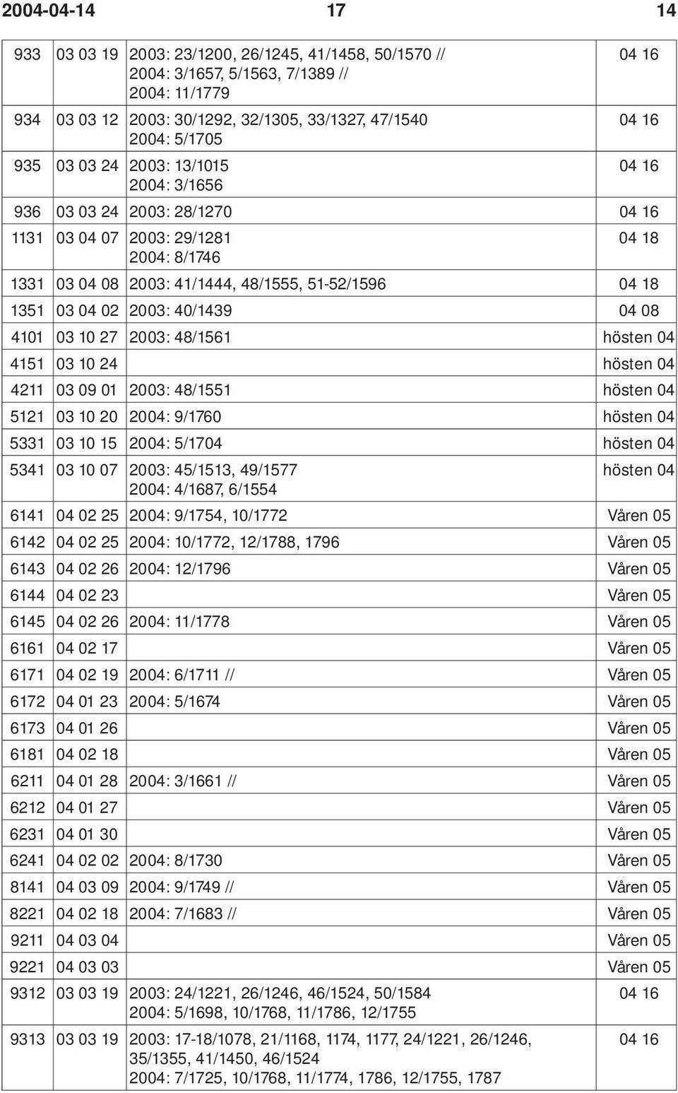 10 27 2003: 48/1561 hösten 04 4151 03 10 24 hösten 04 4211 03 09 01 2003: 48/1551 hösten 04 5121 03 10 20 2004: 9/1760 hösten 04 5331 03 10 15 2004: 5/1704 hösten 04 5341 03 10 07 2003: 45/1513,