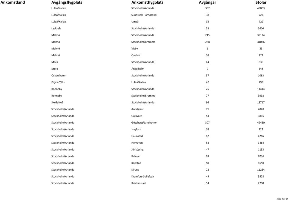 11414 Ronneby Stockholm/Bromma 77 3938 Skellefteå Stockholm/Arlanda 96 13717 Stockholm/Arlanda Arvidsjaur 71 4828 Stockholm/Arlanda Gällivare 53 3816 Stockholm/Arlanda Göteborg/Landvetter 307 49460