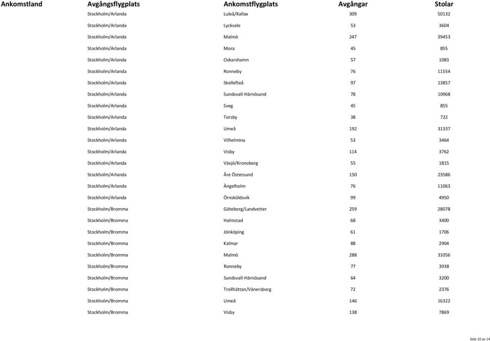 Stockholm/Arlanda Vilhelmina 53 3464 Stockholm/Arlanda Visby 114 3762 Stockholm/Arlanda Växjö/Kronoberg 55 1815 Stockholm/Arlanda Åre Östersund 150 23586 Stockholm/Arlanda Ängelholm 76 11063