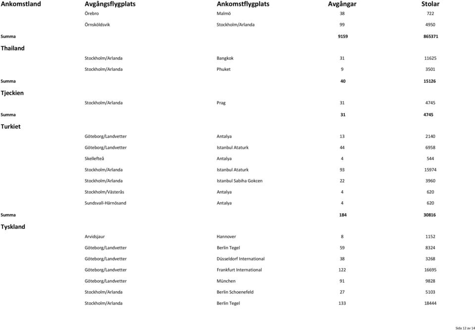 Istanbul Sabiha Gokcen 22 3960 Stockholm/Västerås Antalya 4 620 Sundsvall Härnösand Antalya 4 620 Summa 184 30816 Tyskland Arvidsjaur Hannover 8 1152 Göteborg/Landvetter Berlin Tegel 59 8324
