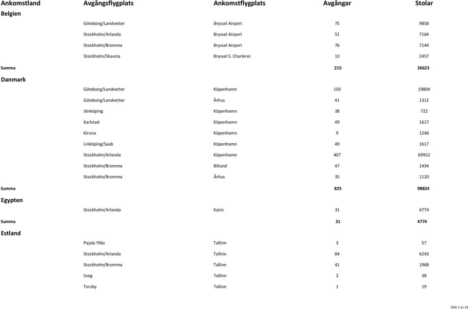Köpenhamn 9 1246 Linköping/Saab Köpenhamn 49 1617 Stockholm/Arlanda Köpenhamn 407 69952 Stockholm/Bromma Billund 47 1434 Stockholm/Bromma Århus 35 1120 Summa 825 98824 Egypten