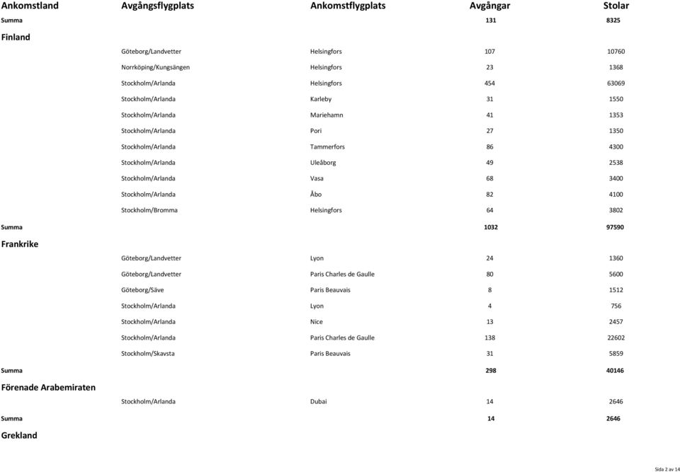 Helsingfors 64 3802 Summa 1032 97590 Frankrike Göteborg/Landvetter Lyon 24 1360 Göteborg/Landvetter Paris Charles de Gaulle 80 5600 Göteborg/Säve Paris Beauvais 8 1512 Stockholm/Arlanda Lyon 4 756
