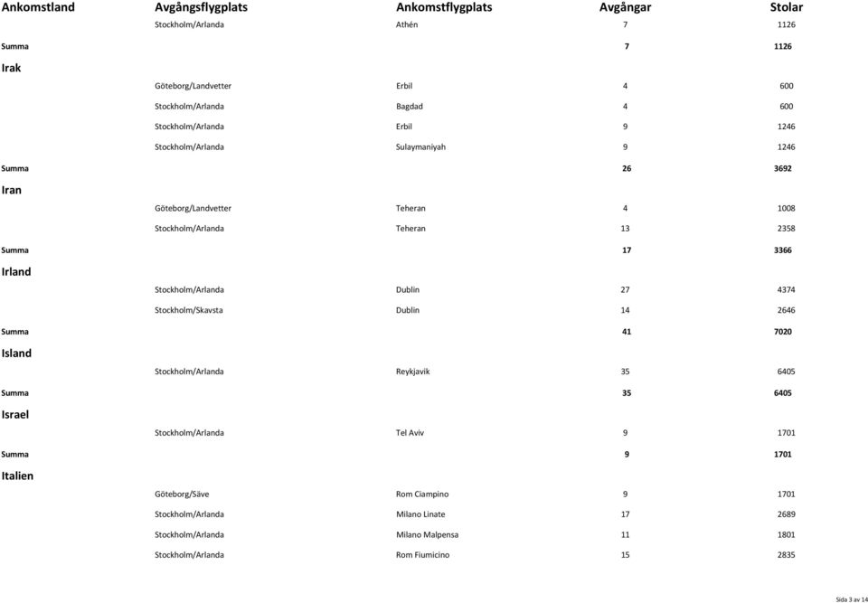 Stockholm/Skavsta Dublin 14 2646 Summa 41 7020 Island Stockholm/Arlanda Reykjavik 35 6405 Summa 35 6405 Israel Stockholm/Arlanda Tel Aviv 9 1701 Summa 9 1701