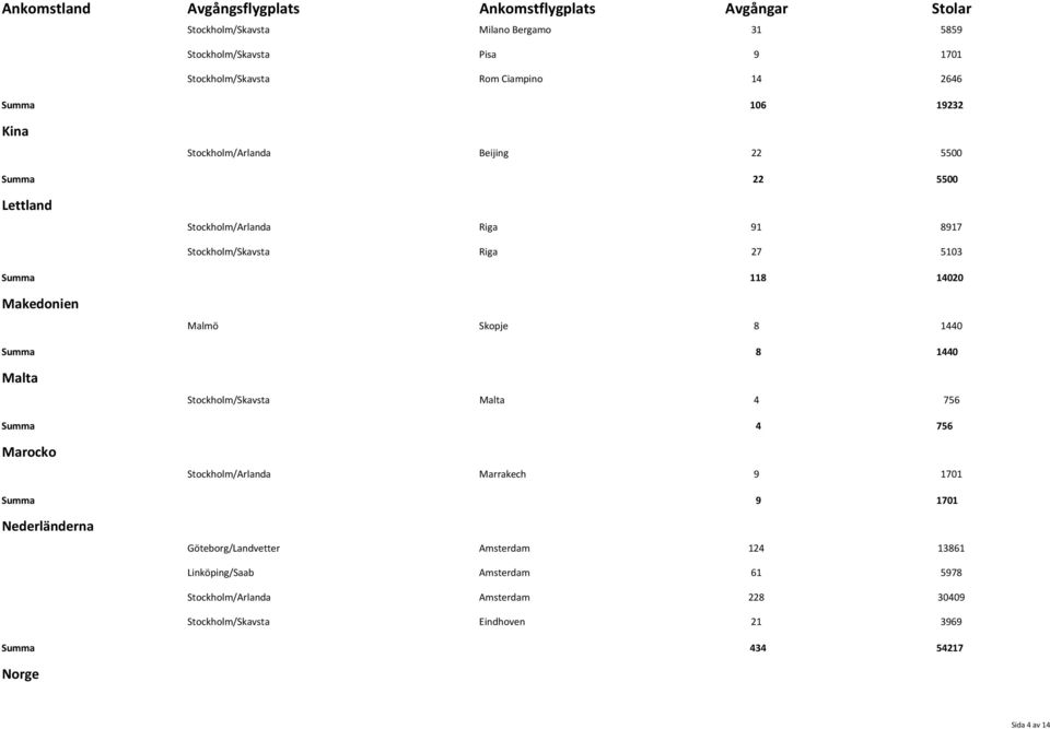 Summa 8 1440 Malta Stockholm/Skavsta Malta 4 756 Summa 4 756 Marocko Stockholm/Arlanda Marrakech 9 1701 Summa 9 1701 Nederländerna Göteborg/Landvetter
