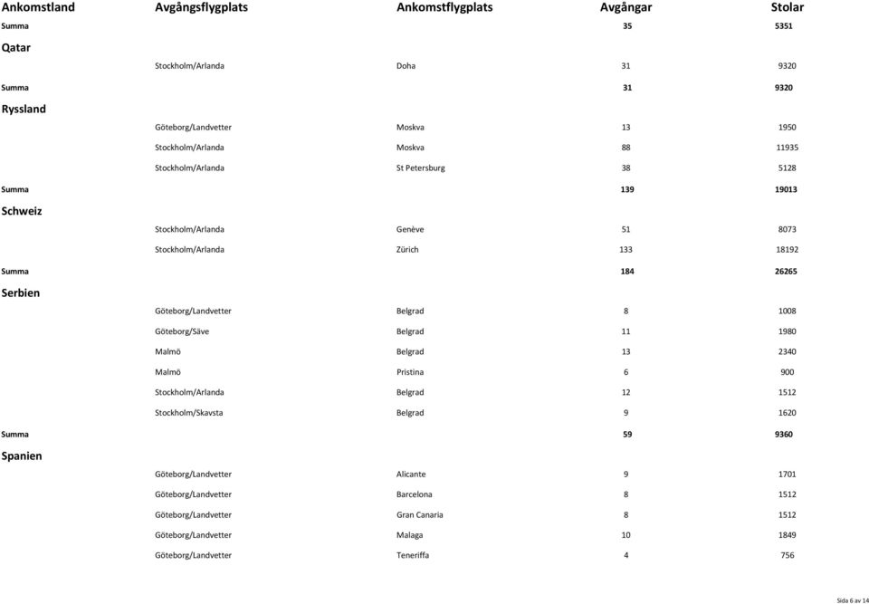 Göteborg/Säve Belgrad 11 1980 Malmö Belgrad 13 2340 Malmö Pristina 6 900 Stockholm/Arlanda Belgrad 12 1512 Stockholm/Skavsta Belgrad 9 1620 Summa 59 9360 Spanien