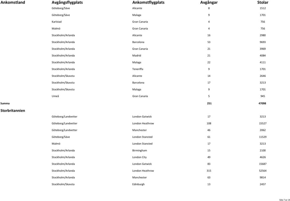 Stockholm/Skavsta Malaga 9 1701 Umeå Gran Canaria 5 945 Summa 251 47098 Storbritannien Göteborg/Landvetter London Gatwick 17 3213 Göteborg/Landvetter London Heathrow 108 15527 Göteborg/Landvetter