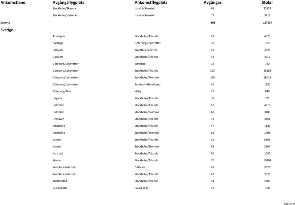 Göteborg/Landvetter Sundsvall Härnösand 40 1280 Göteborg/Säve Visby 15 846 Hagfors Stockholm/Arlanda 38 722 Halmstad Stockholm/Arlanda 62 4216 Halmstad Stockholm/Bromma 68 3400 Hemavan