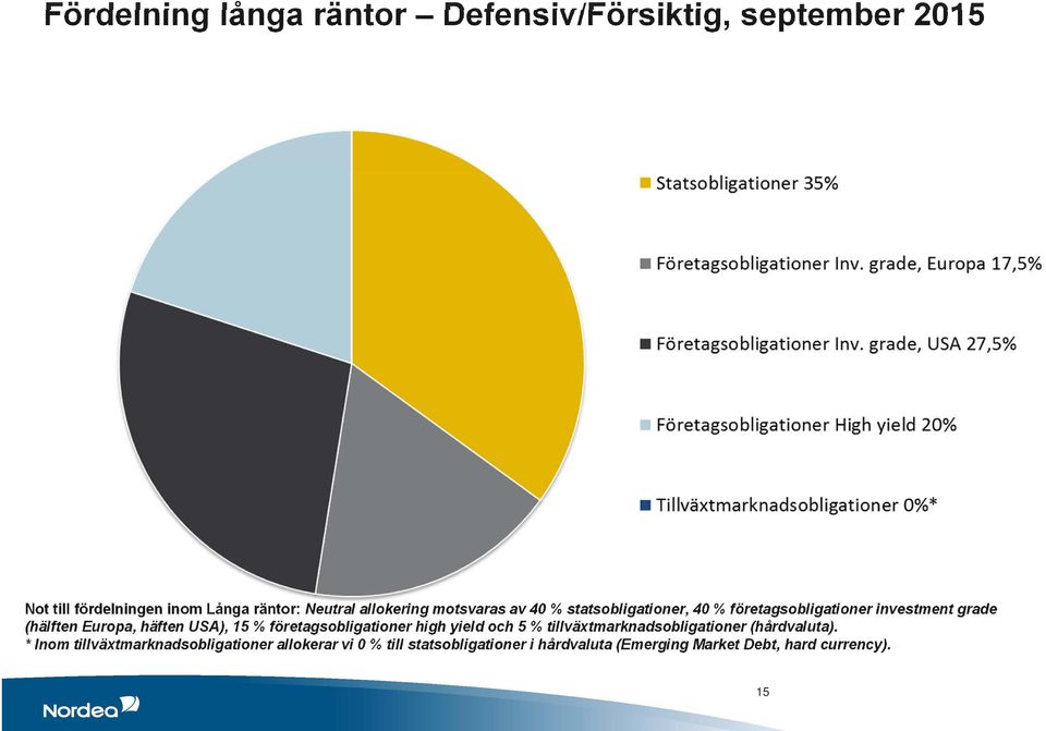 häften USA), 15 % företagsobligationer high yield och 5 % tillväxtmarknadsobligationer (hårdvaluta).