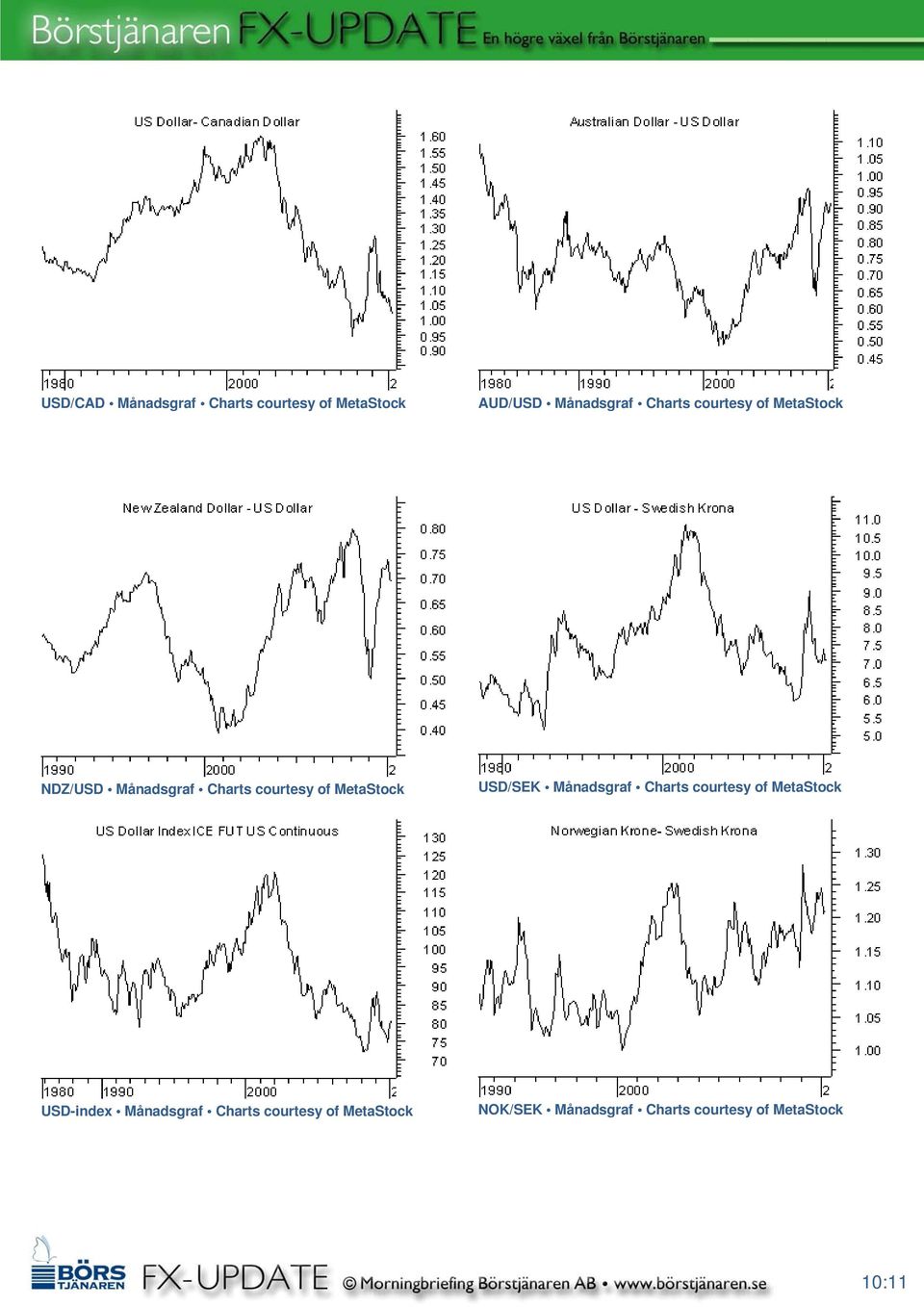 USD/SEK Månadsgraf Charts courtesy of MetaStock USD-index Månadsgraf