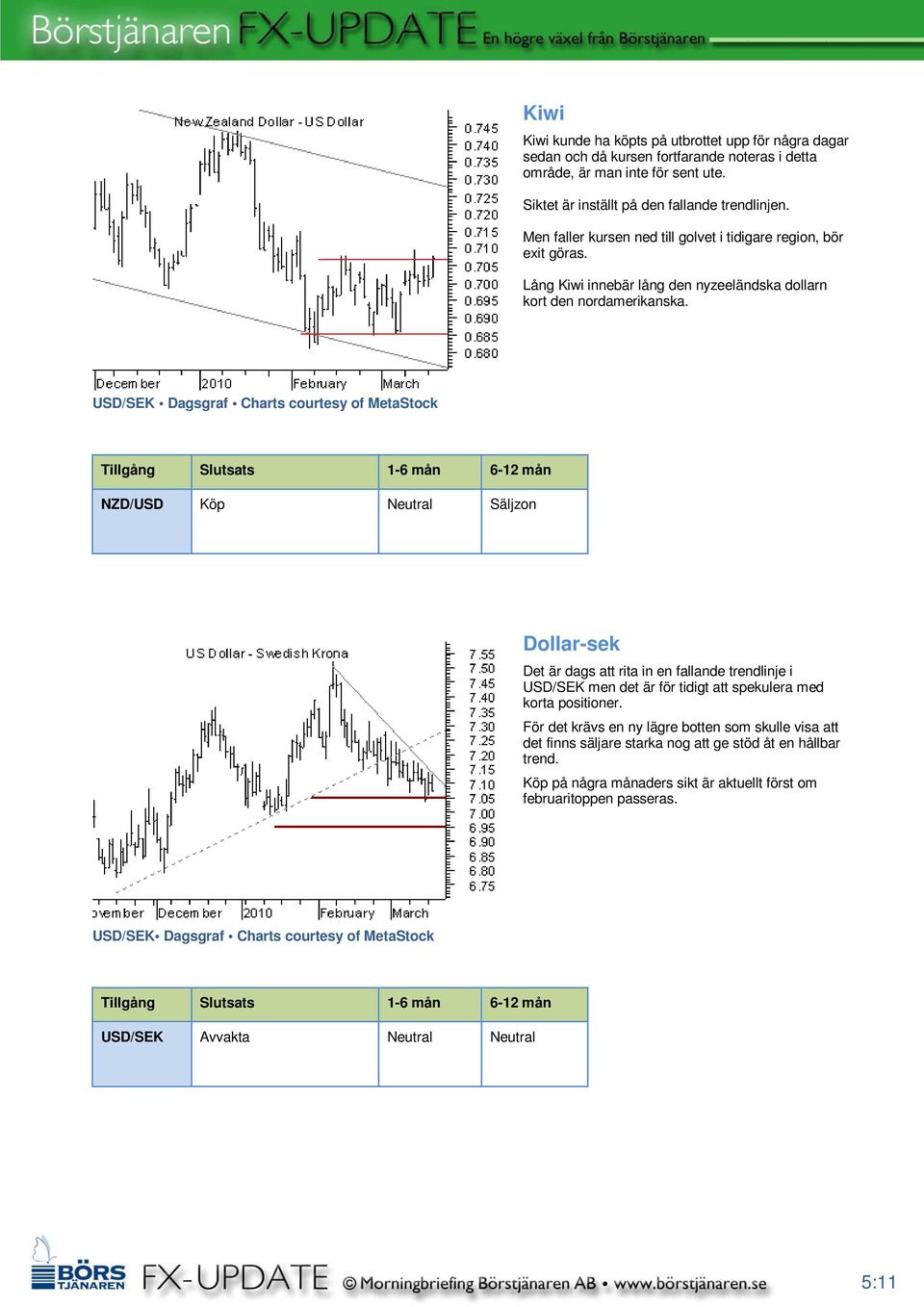 USD/SEK Dagsgraf Charts courtesy of MetaStock NZD/USD Köp Neutral Säljzon Dollar-sek Det är dags att rita in en fallande trendlinje i USD/SEK men det är för tidigt att spekulera med korta positioner.