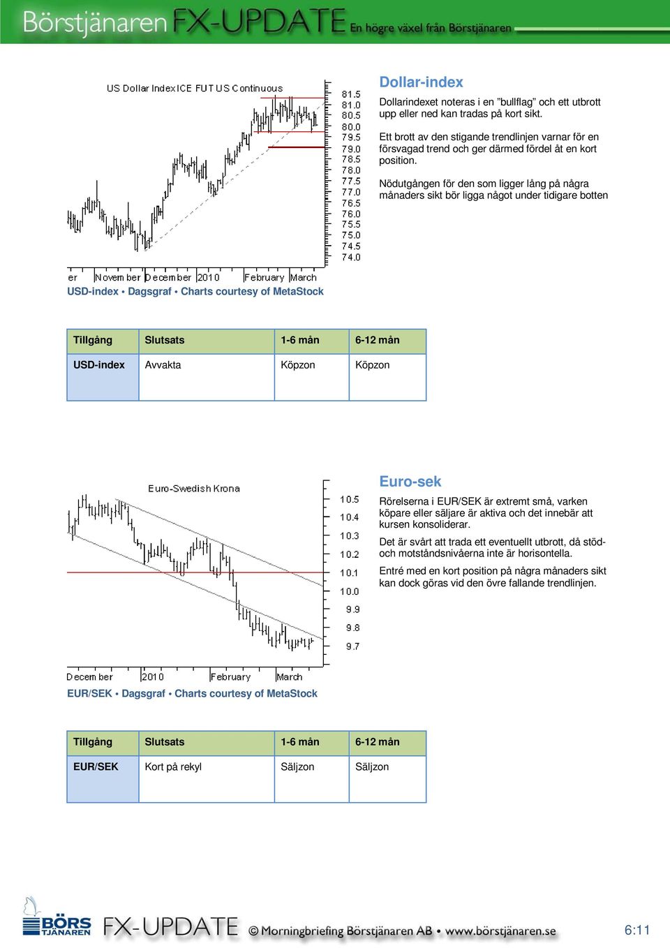 Nödutgången för den som ligger lång på några månaders sikt bör ligga något under tidigare botten USD-index Dagsgraf Charts courtesy of MetaStock USD-index Avvakta Köpzon Köpzon Euro-sek Rörelserna i