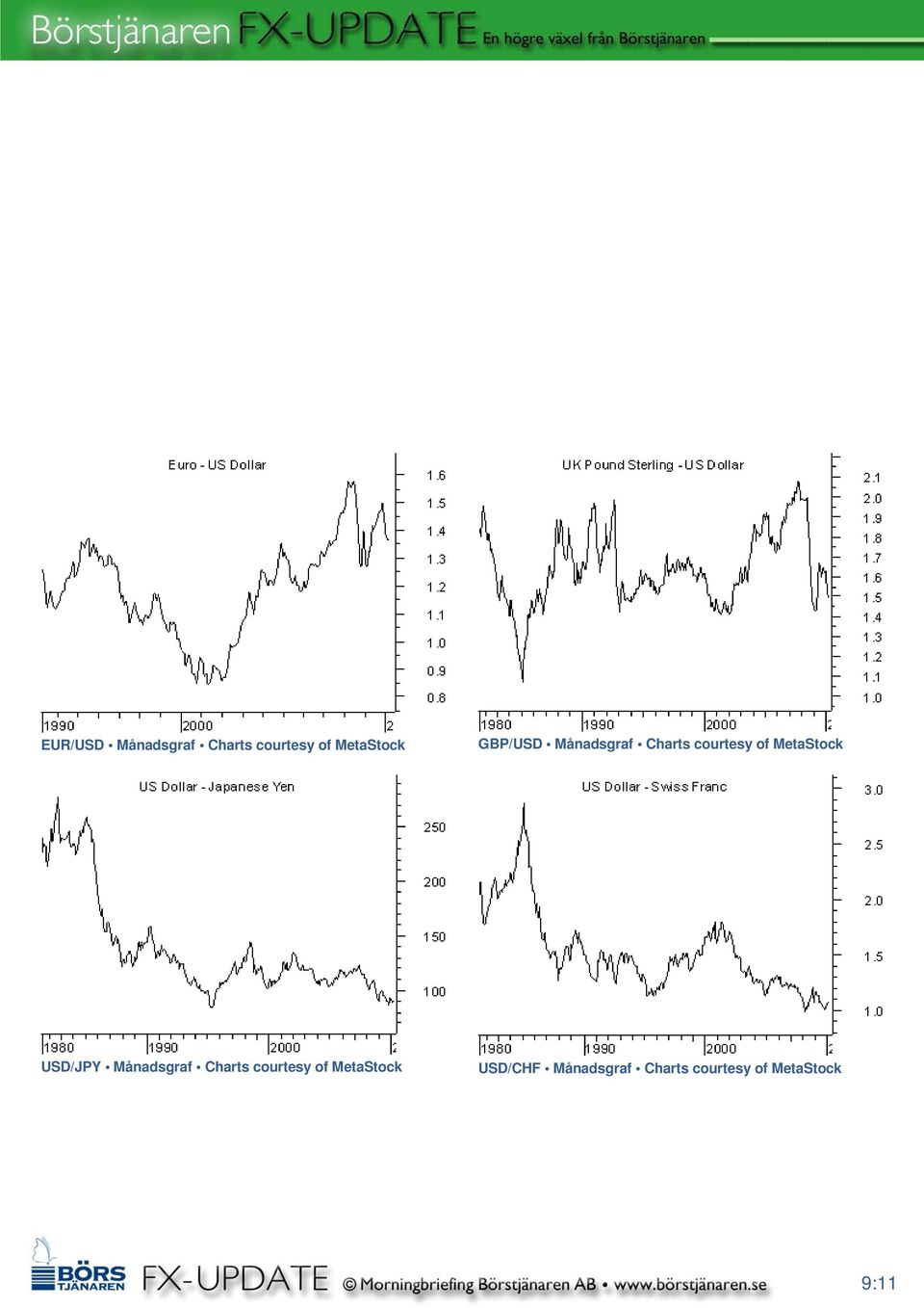 USD/JPY Månadsgraf Charts courtesy of MetaStock