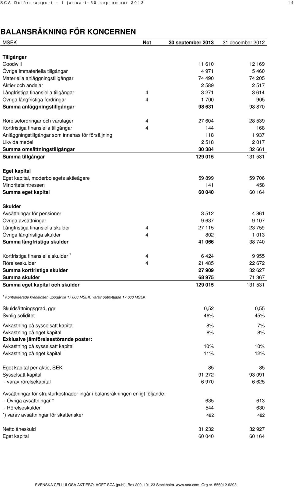 98 631 98 870 Rörelsefordringar och varulager 4 27 604 28 539 Kortfristiga finansiella tillgångar 4 144 168 Anläggningstillgångar som innehas för försäljning 118 1 937 Likvida medel 2 518 2 017 Summa