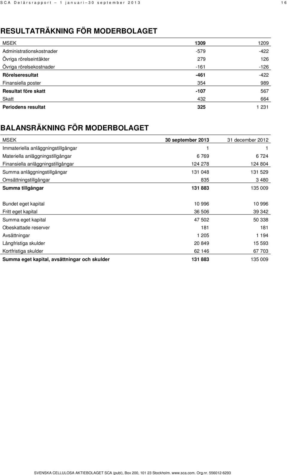 Immateriella anläggningstillgångar 1 1 Materiella anläggningstillgångar 6 769 6 724 Finansiella anläggningstillgångar 124 278 124 804 Summa anläggningstillgångar 131 048 131 529 Omsättningstillgångar