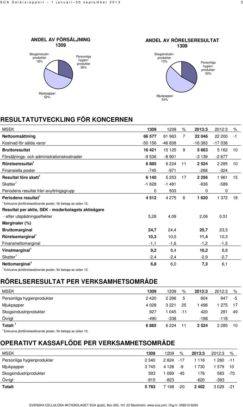 838-16 383-17 038 Bruttoresultat 16 421 15 125 9 5 663 5 162 10 Försäljnings- och administrationskostnader -9 536-8 901-3 139-2 877 Rörelseresultat 1 6 885 6 224 11 2 524 2 285 10 Finansiella poster