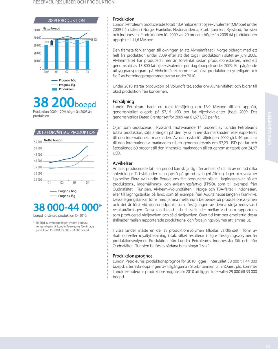 Produktionen för 2009 var 20 procent högre än 2008 då produktionen uppgick till 11,6 MMboe.
